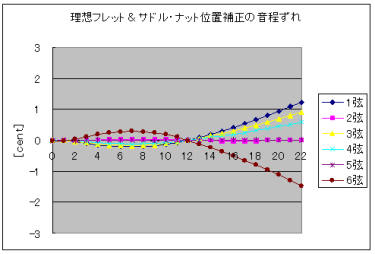 フレット計算（旧HP再掲載）